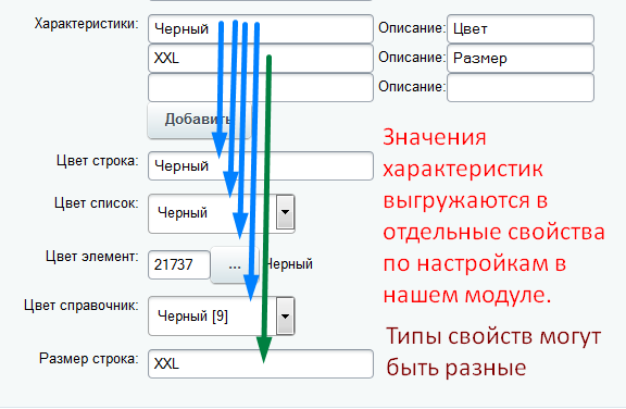 картинка Характеристики торговых предложений из 1С от магазина Одежда+